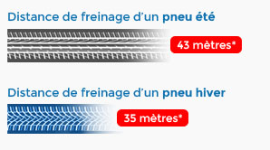 pour les disatnces de freinage..